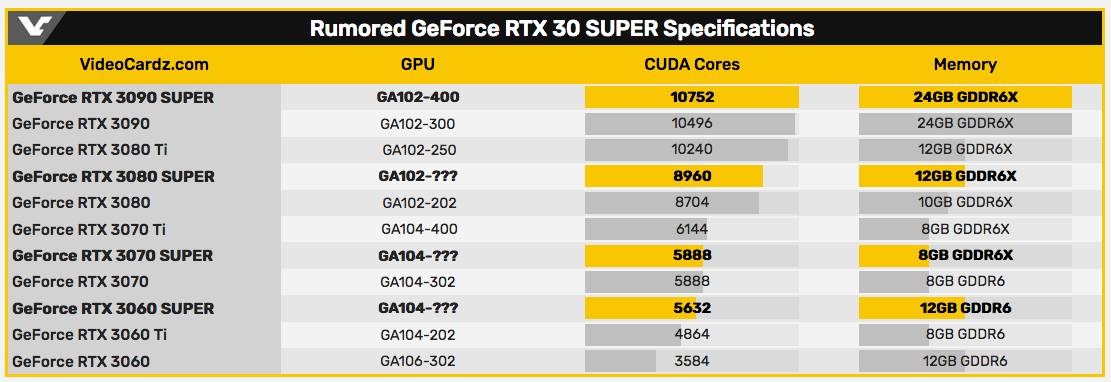 NVIDIA RTX 30 SUPER Series Specifications Rumored