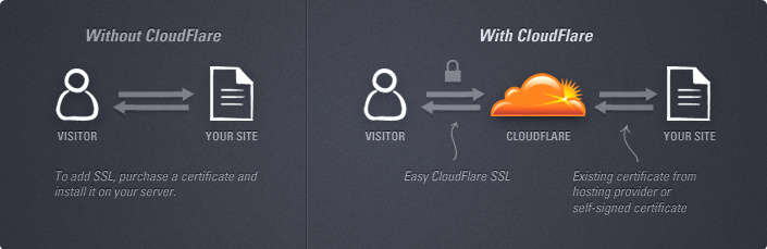 CDN CloudFlare — Защита сайта и его кеширование на уровне DNS c помощью ServerShield by CloudFlare